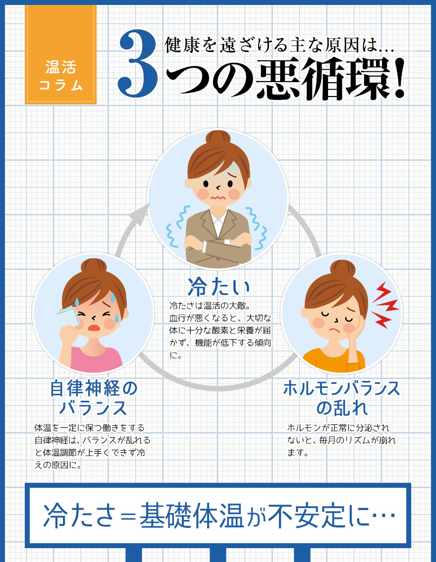 健康を遠ざける主な原因は3つの悪循環