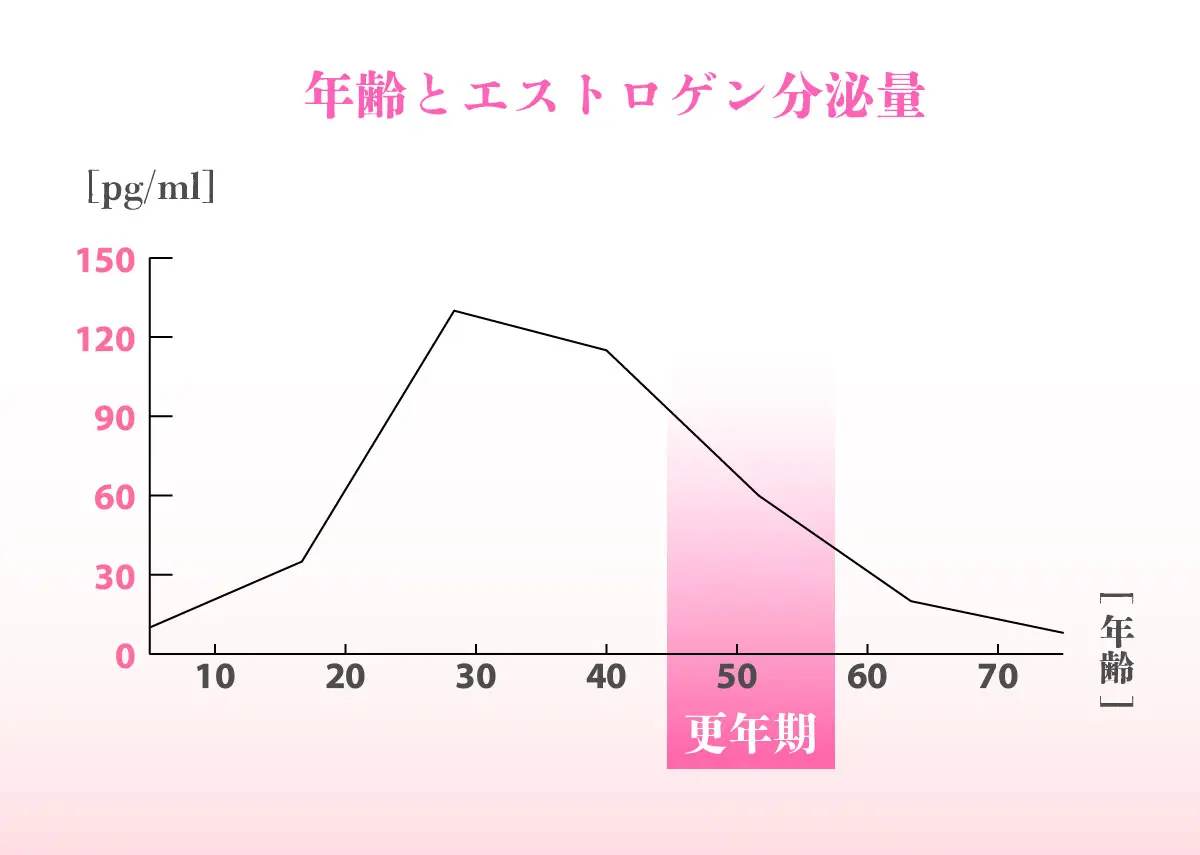 年齢とエストロゲン分泌量