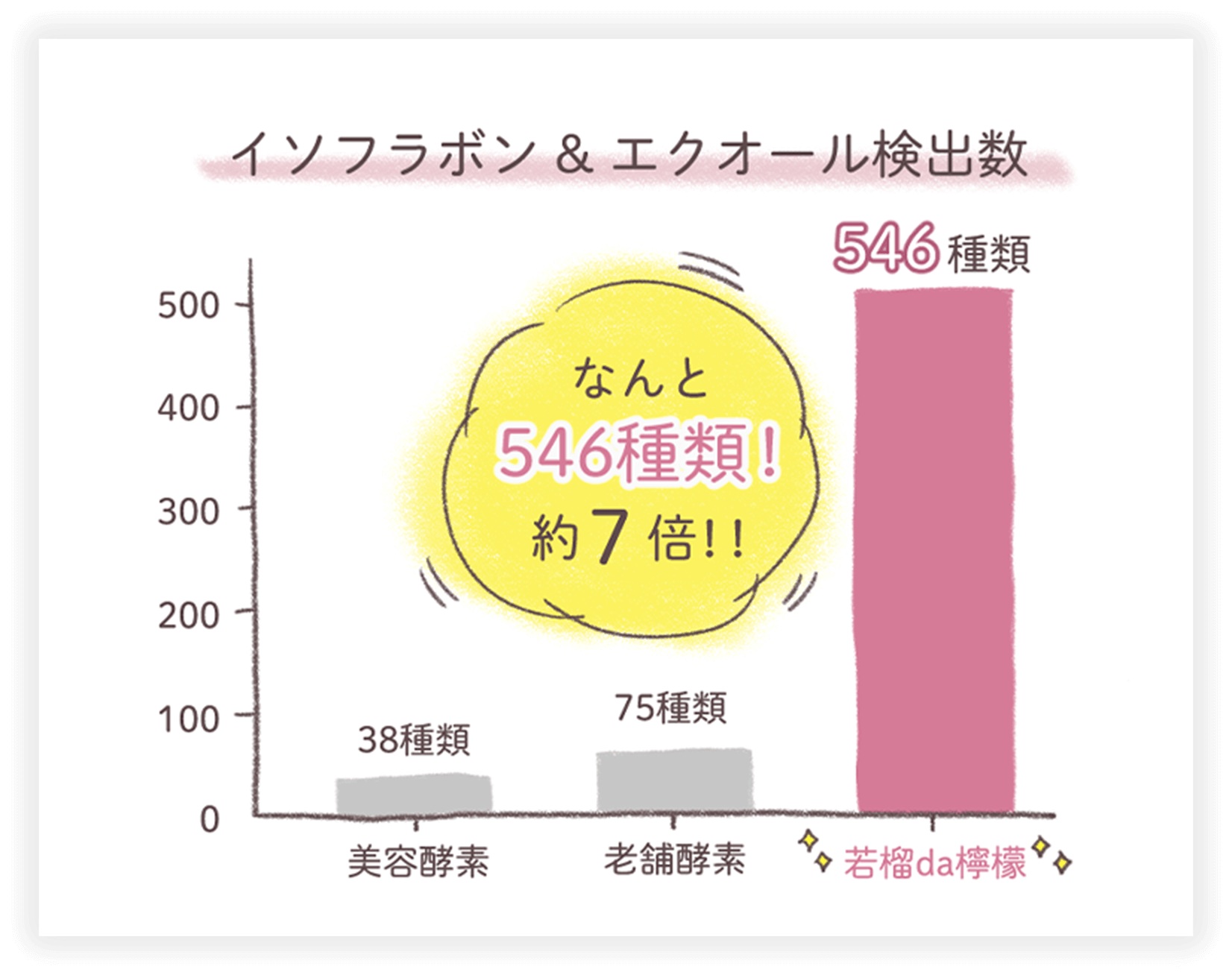 イソフラボン＆エクオール検出数グラフ