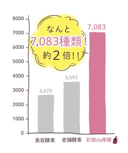 ファイトケミカルと言われる成分やアミノ酸、有機酸のグラフ