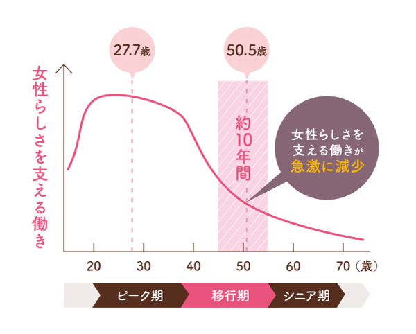 女性らしさを支える働きは、年齢とともに減少していきます。