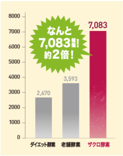 ファイトケミカルが7083種類も！