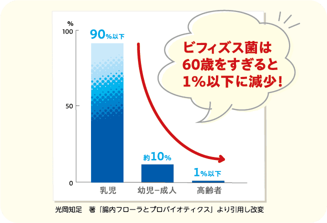 ビフィズス菌は60歳をすぎると1％以下に減少！