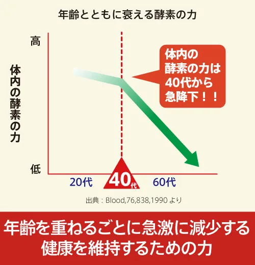 年齢を重ねるごとに急激に減少する健康を維持するための力