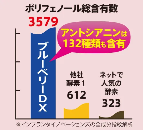 ポリフェノール総含有数。アントシアニンは132種類も含有