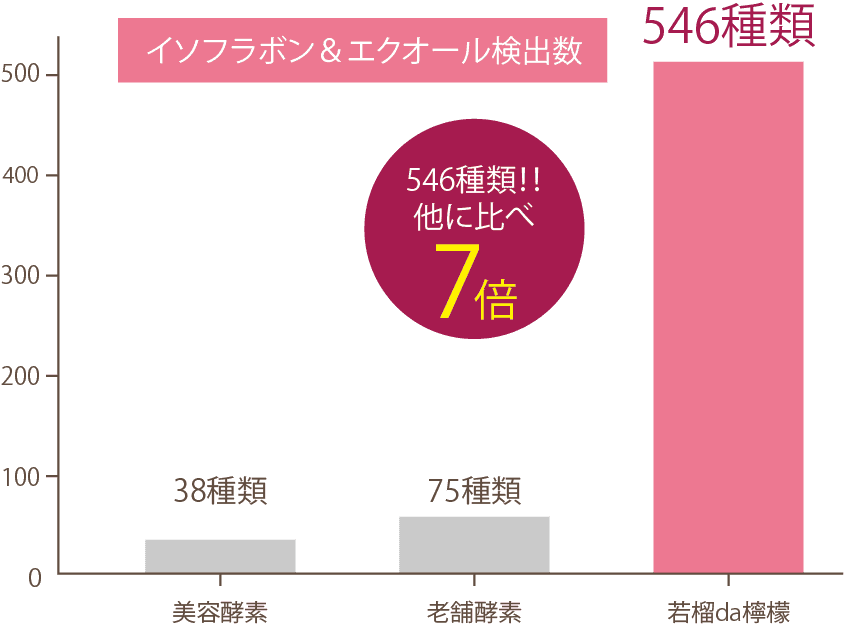 イソフラボン＆エクオール検出数546種類！他に比べ7倍