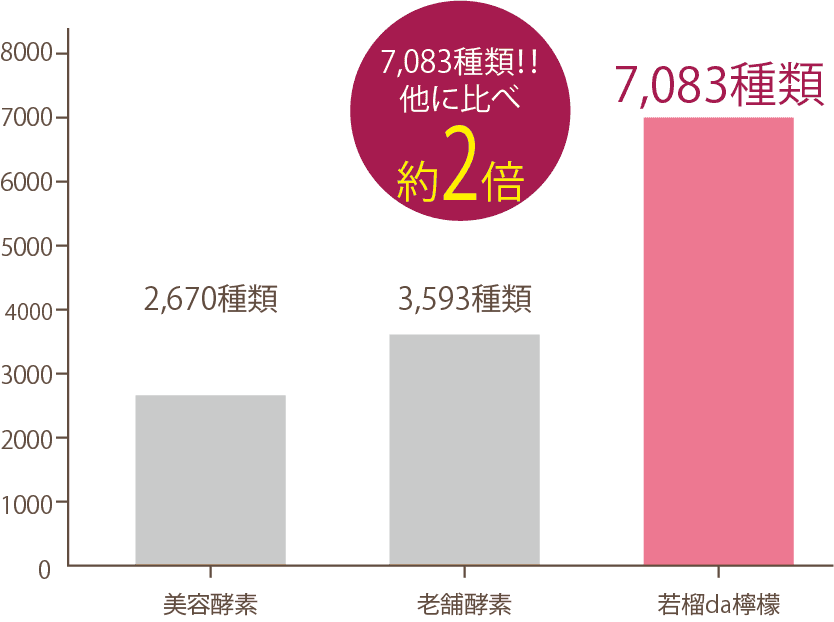 アミノ酸や有機酸、若々しさを支える成分が7083種類！他に比べ約2倍